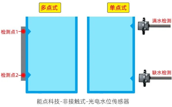 加濕器如何實(shí)現(xiàn)多段液位檢測(cè)