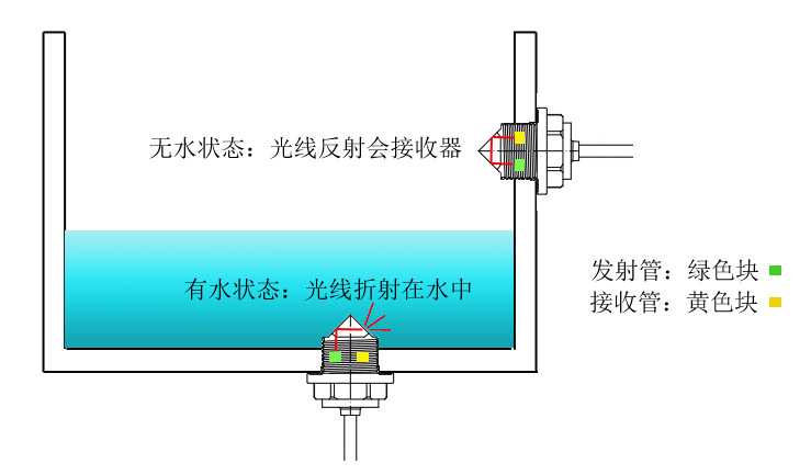 自助泡面機如何實現(xiàn)缺液提醒功能