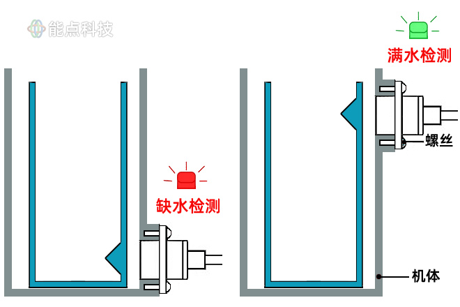 移動(dòng)冰箱缺液檢測方案——光電分離式液位傳感器