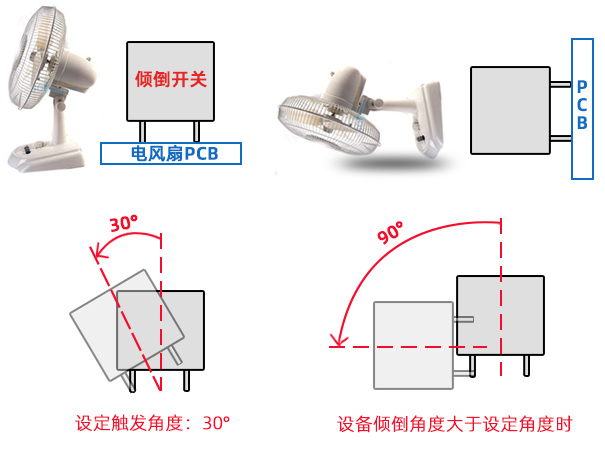 傾倒開關(guān)在風扇設(shè)備中起到什么作用