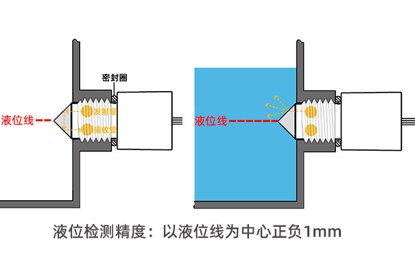光電式液位傳感器可靠性高嗎？